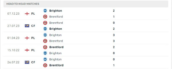 Thành tích thi đấu gần đây của Brentford vs Brighton