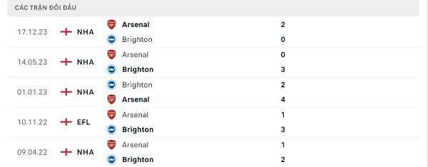 Lịch sử đối đầu Brighton - Arsenal
