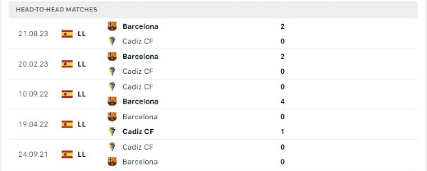 Thành tích thi đấu gần đây của Cadiz CF vs Barcelona
