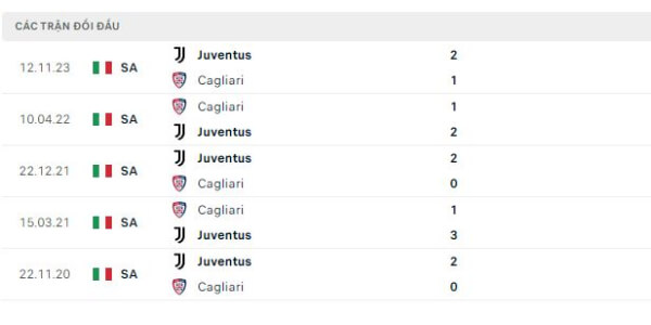 Thành tích thi đấu gần đây của Cagliari vs Juventus