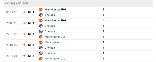 Lịch sử đối đầu Chelsea - Manchester Utd