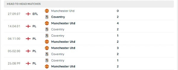 Thành tích thi đấu gần đây của Coventry vs Manchester United