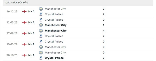 Lịch sử đối đầu Crystal Palace - Manchester City