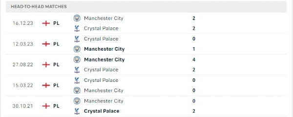 Thành tích thi đấu gần đây của Crystal Palace vs Manchester City