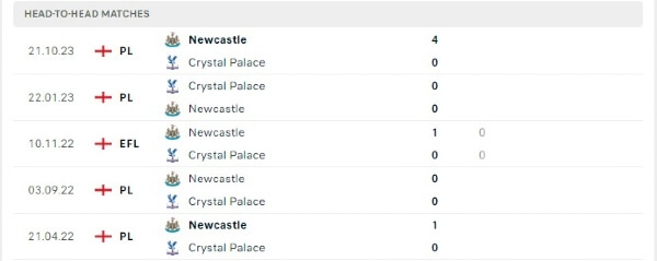 Thành tích thi đấu gần đây của Crystal Palace vs Newcastle