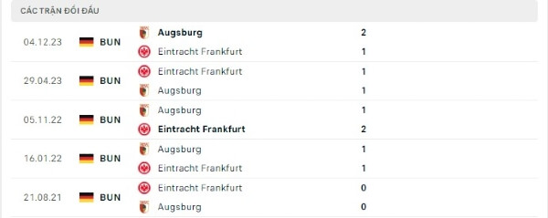 Thành tích thi đấu gần đây của Frankfurt vs Augsburg