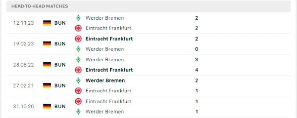 Thành tích thi đấu gần đây của Frankfurt vs Werder Bremen