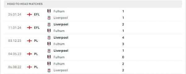 Thành tích thi đấu gần đây của Fulham vs Liverpool