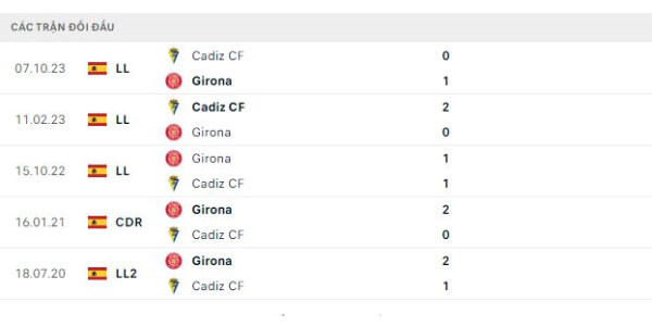 Thành tích thi đấu gần đây của Girona vs Cadiz