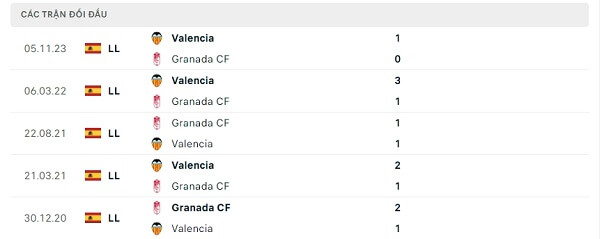 Lịch sử đối đầu Granada CF - Valencia