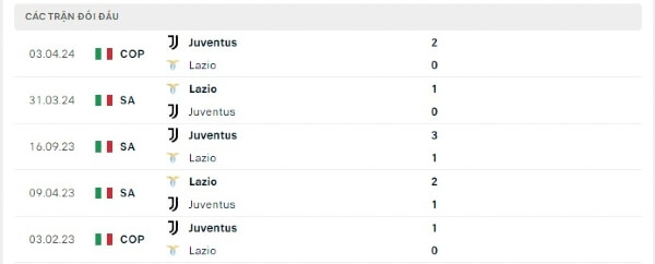 Thành tích thi đấu gần đây của Lazio vs Juventus