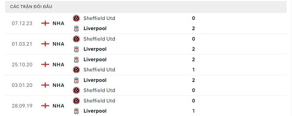 Lịch sử đối đầu Liverpool - Sheffield Utd