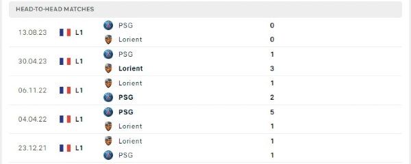 Thành tích thi đấu gần đây của Lorient vs PSG