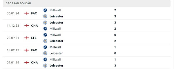 Lịch sử đối đầu Millwall - Leicester