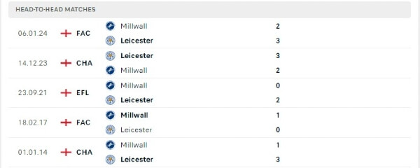 Thành tích thi đấu gần đây của Millwall vs Leicester City