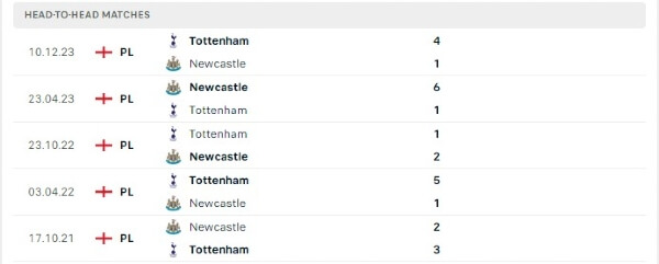 Thành tích thi đấu gần đây của Newcastle vs Tottenham