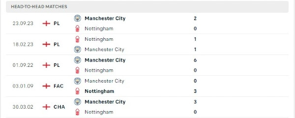 Thành tích thi đấu gần đây của Nottingham vs Manchester City