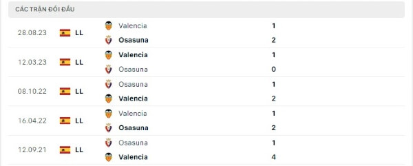 Thành tích thi đấu gần đây của Osasuna vs Valencia