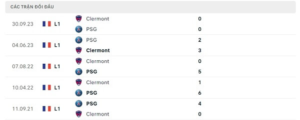 Lịch sử đối đầu Paris Saint Germain - Clermont