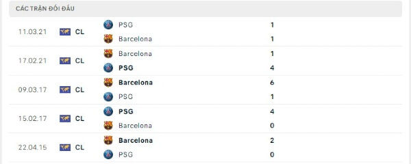 Thành tích thi đấu gần đây của PSG vs Barcelona