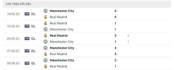 Lịch sử đối đầu Real Madrid - Manchester City