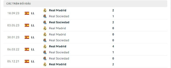 Thành tích thi đấu gần đây của Real Sociedad vs Real Madrid