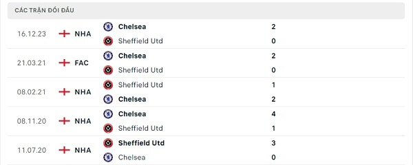 Lịch sử đối đầu Sheffield Utd - Chelsea