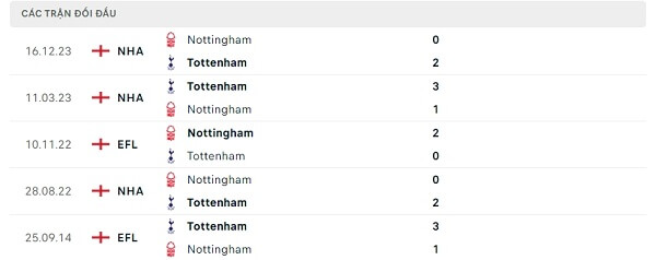 Lịch sử đối đầu Tottenham - Nottingham