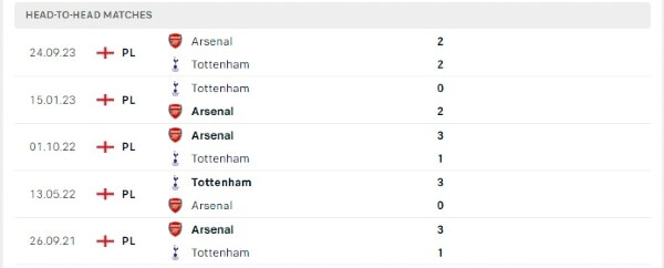 Thành tích thi đấu gần đây của Tottenham vs Arsenal