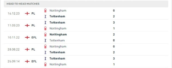 Thành tích thi đấu gần đây của Tottenham vs Nottingham