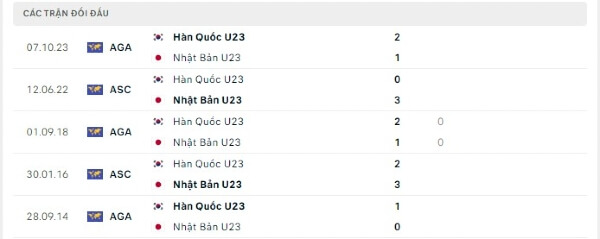 Thành tích thi đấu gần đây của U23 Nhật Bản vs U23 Hàn Quốc