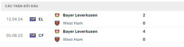 Thành tích thi đấu gần đây của West Ham United vs Bayer Leverkusen