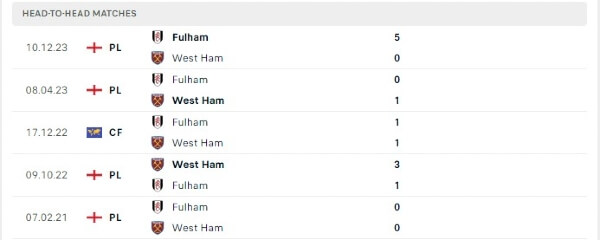 Thành tích thi đấu gần đây của West Ham vs Fulham