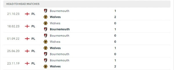 Thành tích thi đấu gần đây của Wolves vs Bournemouth