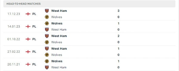 Thành tích thi đấu gần đây của Wolves vs West Ham