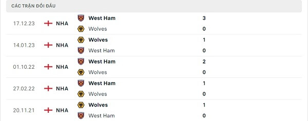Lịch sử đối đầu Wolves - West Ham