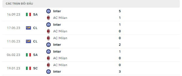 Thành tích thi đấu gần đây của AC Milan vs Inter Milan