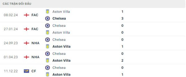 Thành tích thi đấu gần đây của Aston Villa vs Chelsea