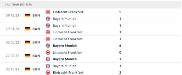 Thành tích thi đấu gần đây của Bayern Munich vs Frankfurt