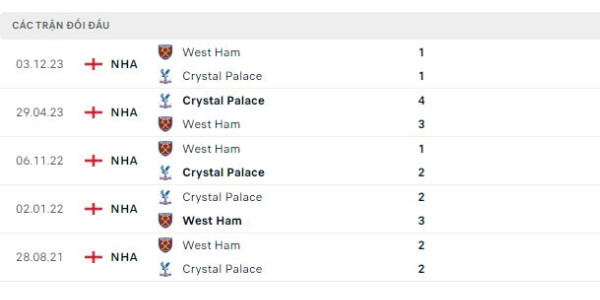 Thành tích thi đấu gần đây của Crystal Palace vs West Ham