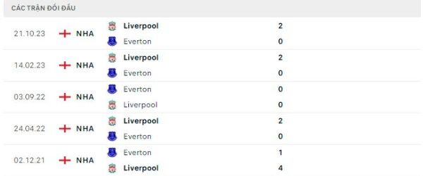 Thành tích thi đấu gần đây của Everton vs Liverpool