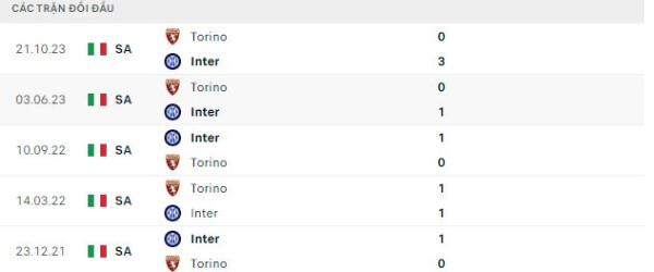 Thành tích thi đấu gần đây của Inter Milan vs Torino