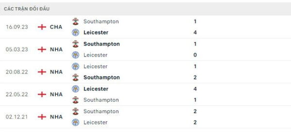 Thành tích thi đấu gần đây của Leicester vs Southampton