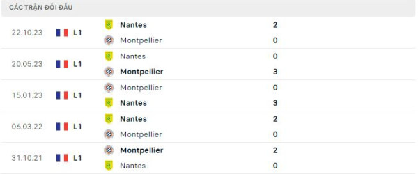 Thành tích thi đấu gần đây của Montpellier vs Nantes