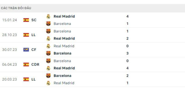 Thành tích thi đấu gần đây của Real Madrid vs Barcelona