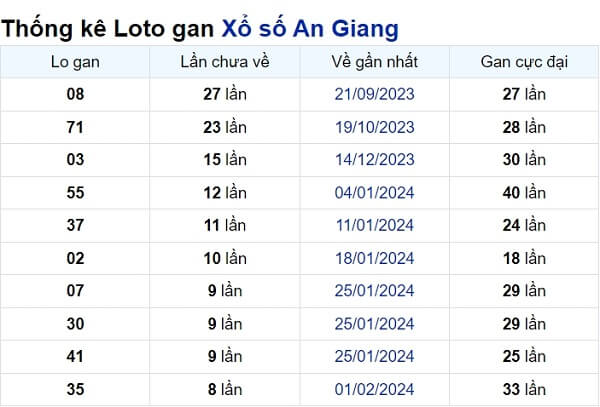 Soi cầu XSMN ngày 04/04/2024 – Đài An Giang