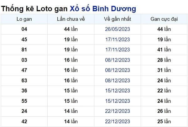 Soi cầu XSMN ngày 05/04/2024 – Đài Bình Dương