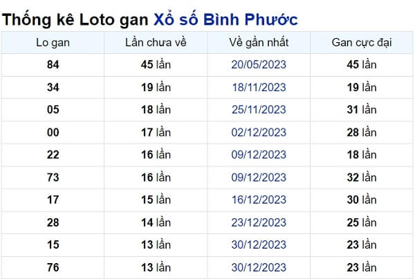 Soi cầu XSMN ngày 06/04/2024 – Đài Bình Phước