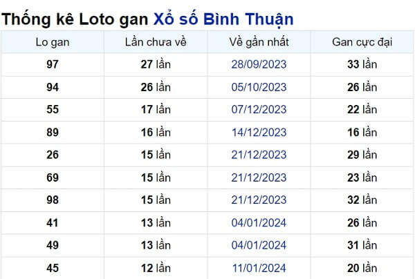 Soi cầu XSMN ngày 11/04/2024 – Đài Bình Thuận