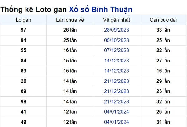 Soi cầu XSMN ngày 04/04/2024 – Đài Bình Thuận